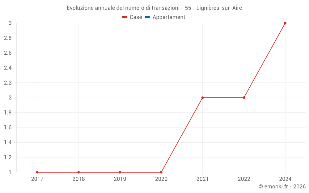 Evoluzione annuale del numero di transazioni - 55 - Lignières-sur-Aire
