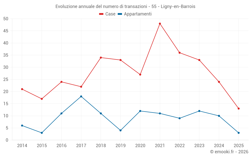 Evoluzione annuale del numero di transazioni - 55 - Ligny-en-Barrois