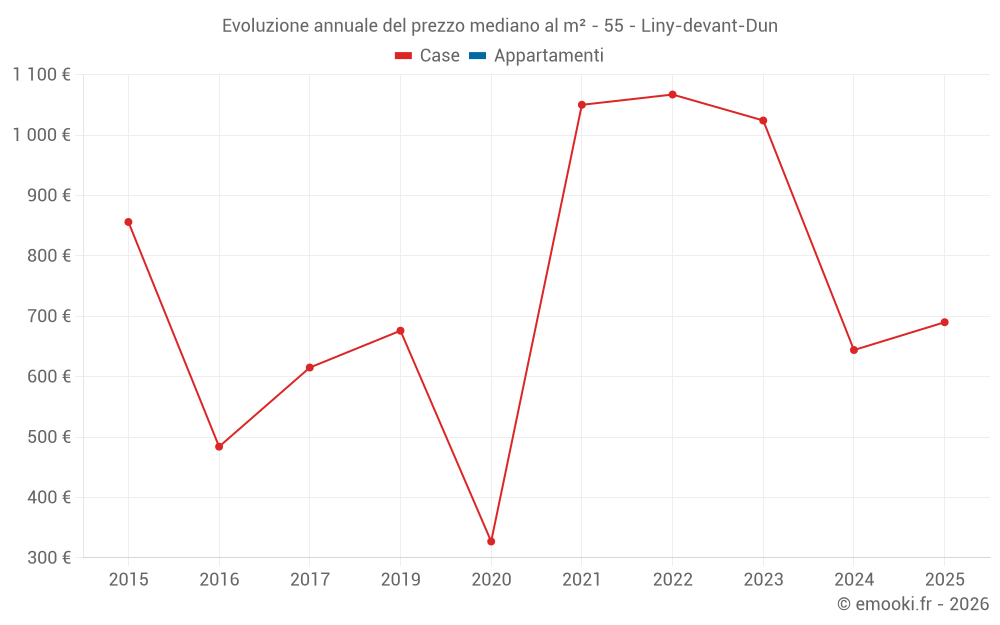 Evoluzione annuale del prezzo mediano al m² - 55 - Liny-devant-Dun