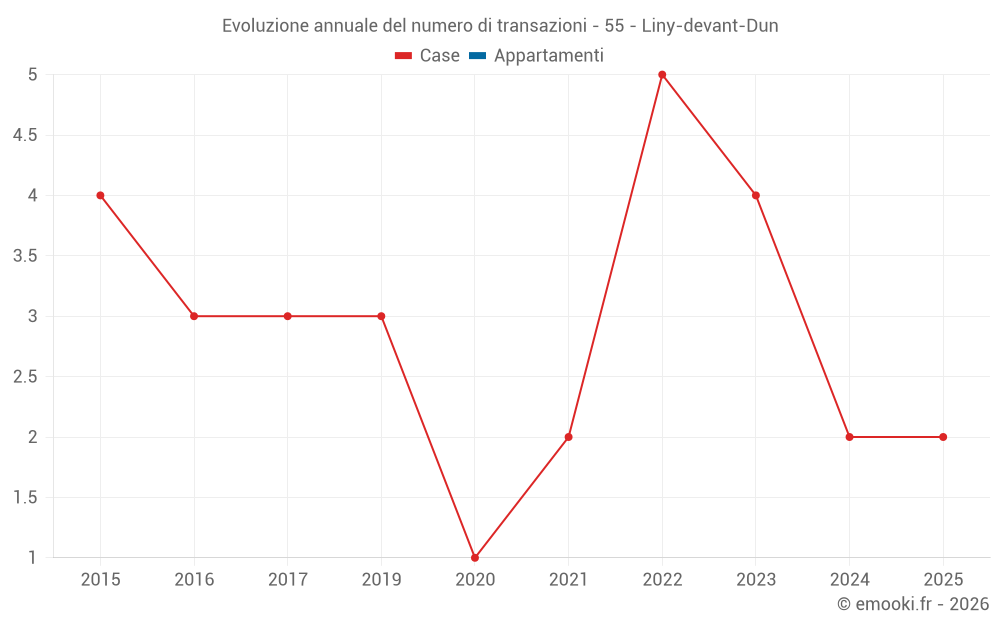 Evoluzione annuale del numero di transazioni - 55 - Liny-devant-Dun