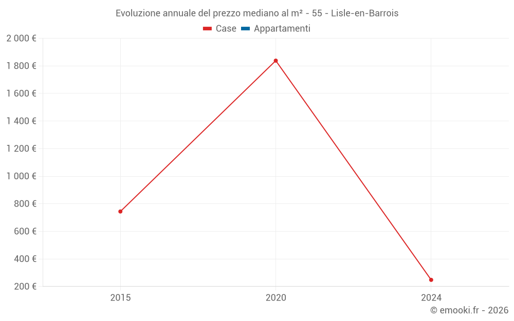 Evoluzione annuale del prezzo mediano al m² - 55 - Lisle-en-Barrois