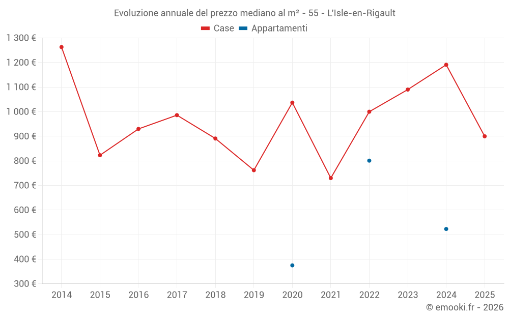 Evoluzione annuale del prezzo mediano al m² - 55 - L'Isle-en-Rigault