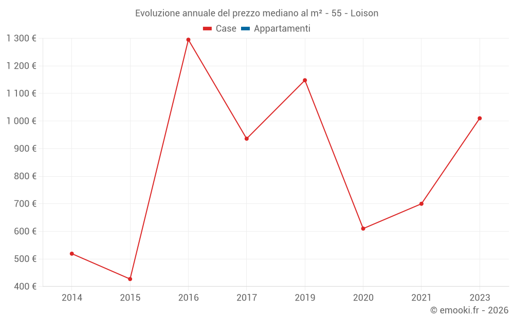 Evoluzione annuale del prezzo mediano al m² - 55 - Loison