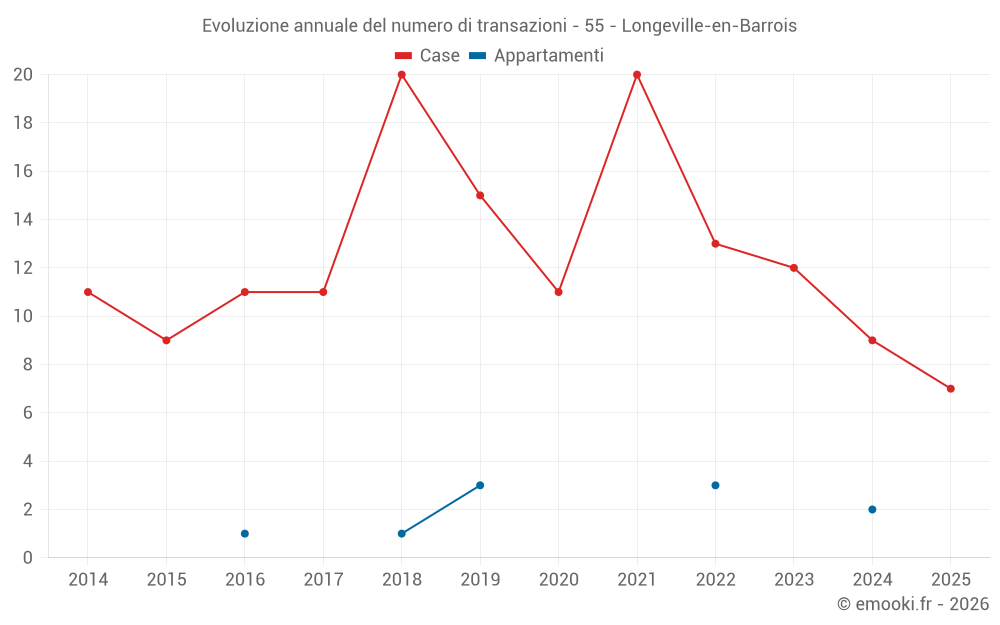 Evoluzione annuale del numero di transazioni - 55 - Longeville-en-Barrois