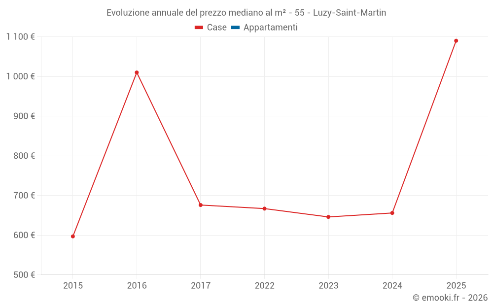 Evoluzione annuale del prezzo mediano al m² - 55 - Luzy-Saint-Martin