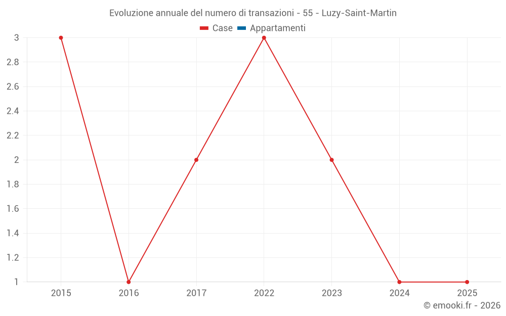 Evoluzione annuale del numero di transazioni - 55 - Luzy-Saint-Martin