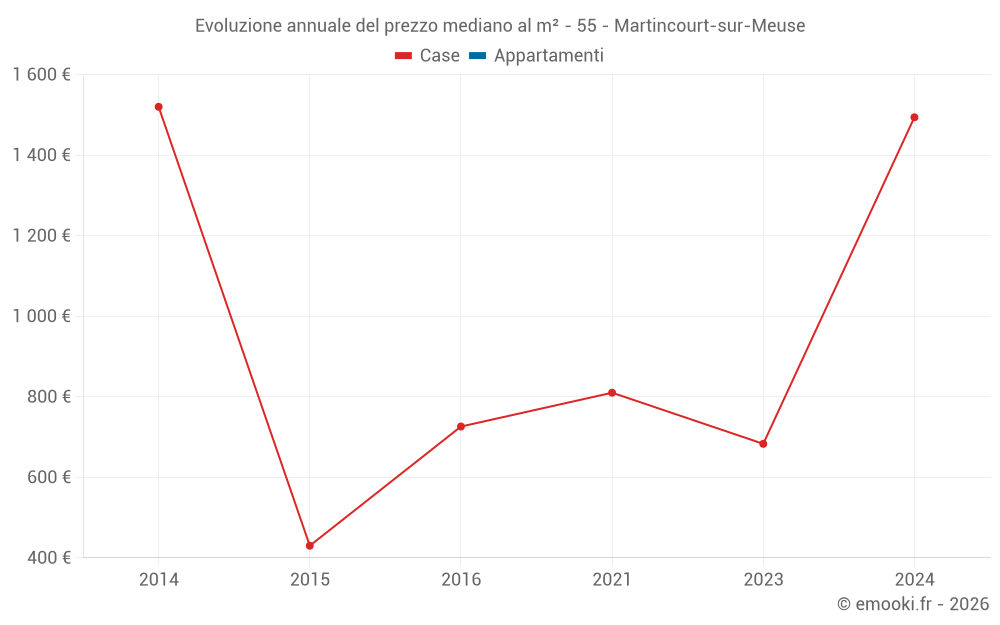 Evoluzione annuale del prezzo mediano al m² - 55 - Martincourt-sur-Meuse