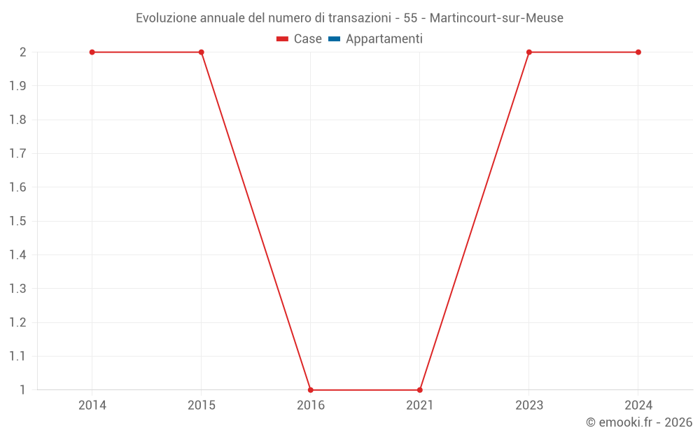 Evoluzione annuale del numero di transazioni - 55 - Martincourt-sur-Meuse
