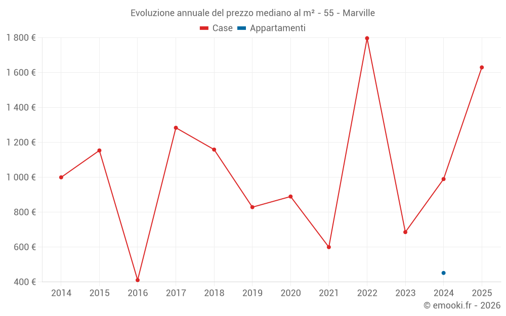 Evoluzione annuale del prezzo mediano al m² - 55 - Marville