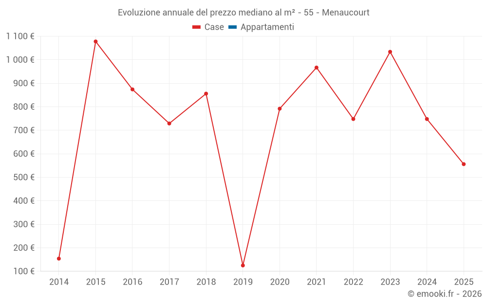 Evoluzione annuale del prezzo mediano al m² - 55 - Menaucourt