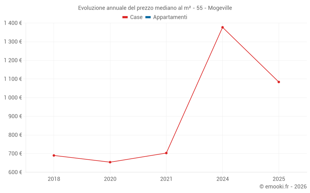Evoluzione annuale del prezzo mediano al m² - 55 - Mogeville
