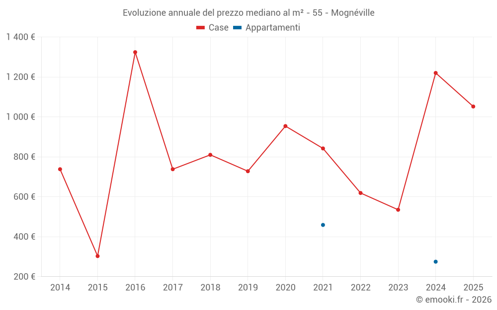 Evoluzione annuale del prezzo mediano al m² - 55 - Mognéville