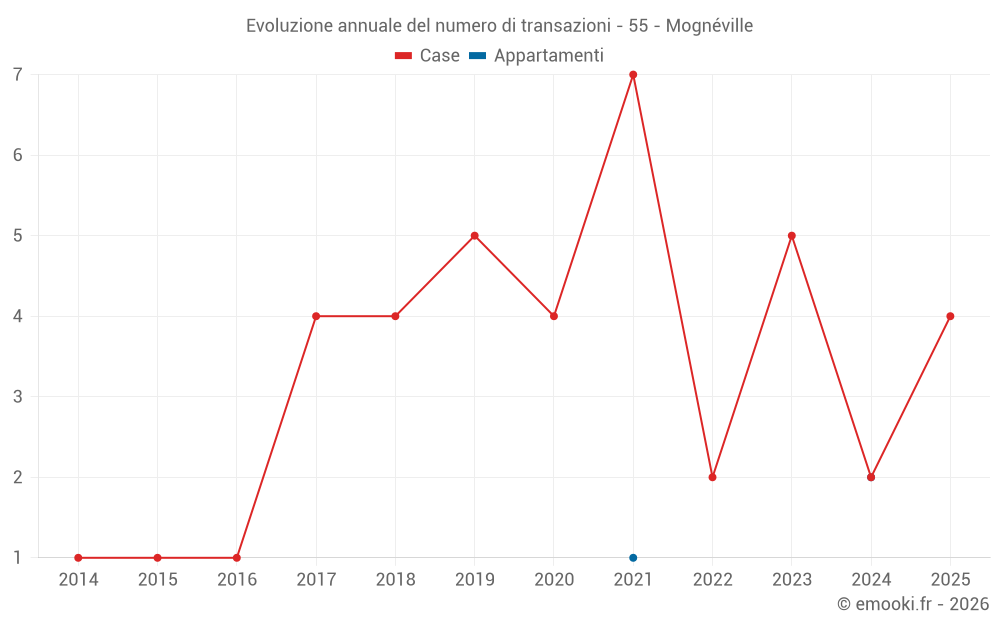 Evoluzione annuale del numero di transazioni - 55 - Mognéville