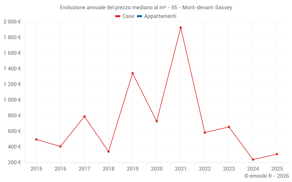 Evoluzione annuale del prezzo mediano al m² - 55 - Mont-devant-Sassey