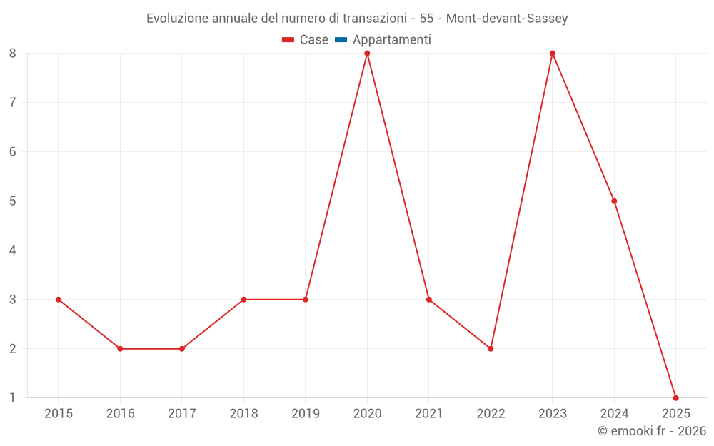 Evoluzione annuale del numero di transazioni - 55 - Mont-devant-Sassey