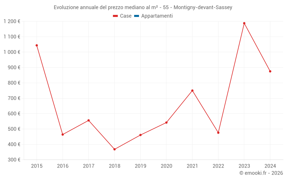 Evoluzione annuale del prezzo mediano al m² - 55 - Montigny-devant-Sassey