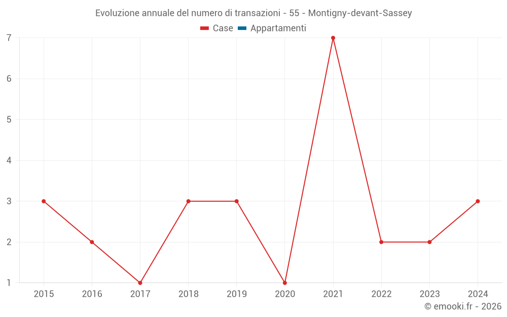 Evoluzione annuale del numero di transazioni - 55 - Montigny-devant-Sassey