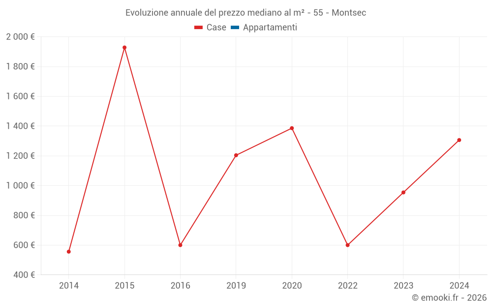 Evoluzione annuale del prezzo mediano al m² - 55 - Montsec