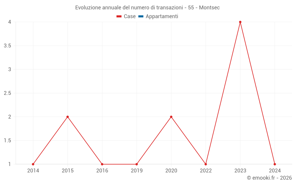 Evoluzione annuale del numero di transazioni - 55 - Montsec