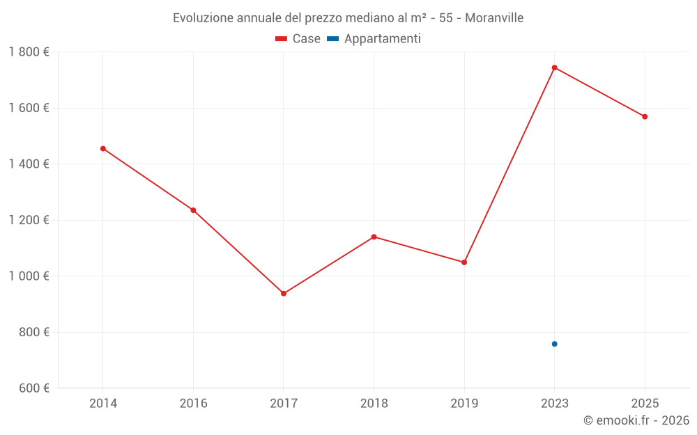 Evoluzione annuale del prezzo mediano al m² - 55 - Moranville