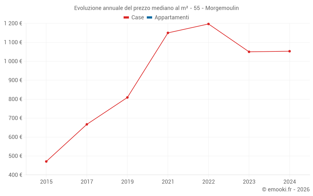 Evoluzione annuale del prezzo mediano al m² - 55 - Morgemoulin