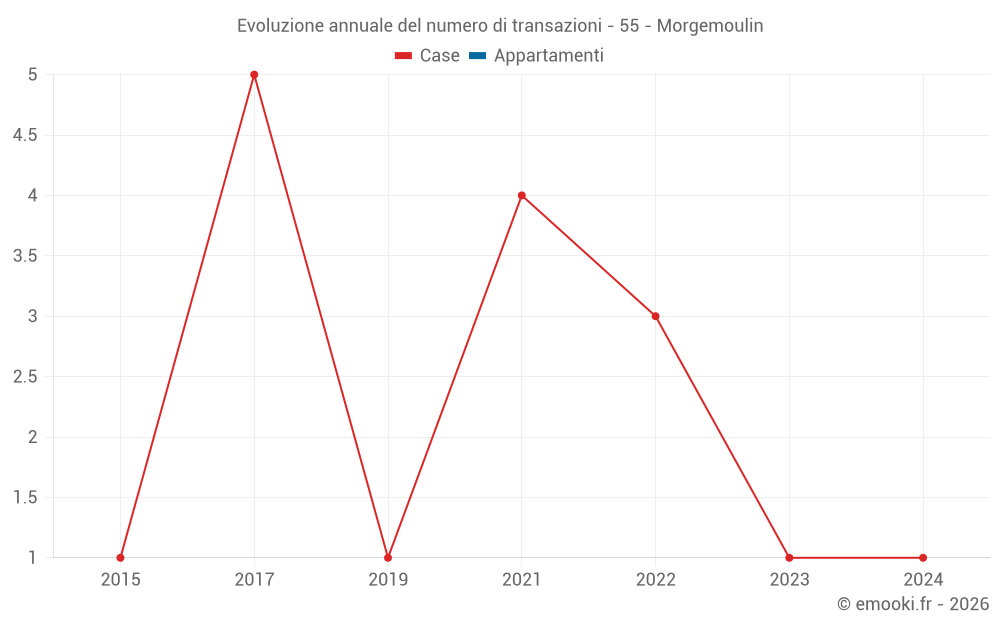 Evoluzione annuale del numero di transazioni - 55 - Morgemoulin
