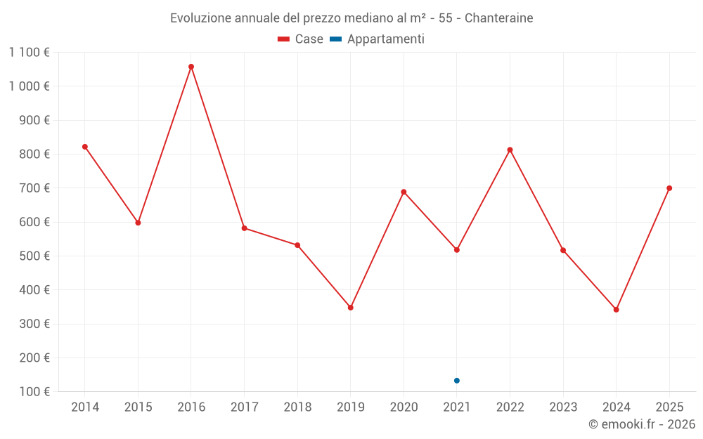 Evoluzione annuale del prezzo mediano al m² - 55 - Chanteraine