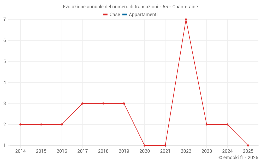 Evoluzione annuale del numero di transazioni - 55 - Chanteraine
