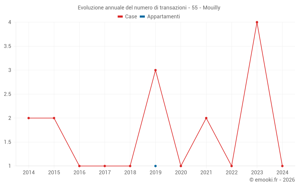Evoluzione annuale del numero di transazioni - 55 - Mouilly