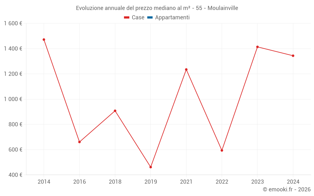 Evoluzione annuale del prezzo mediano al m² - 55 - Moulainville