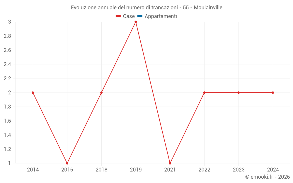 Evoluzione annuale del numero di transazioni - 55 - Moulainville