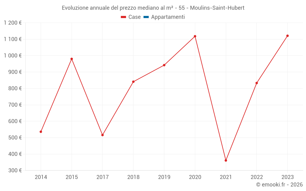 Evoluzione annuale del prezzo mediano al m² - 55 - Moulins-Saint-Hubert
