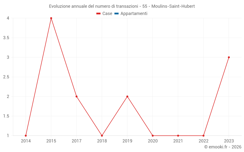 Evoluzione annuale del numero di transazioni - 55 - Moulins-Saint-Hubert