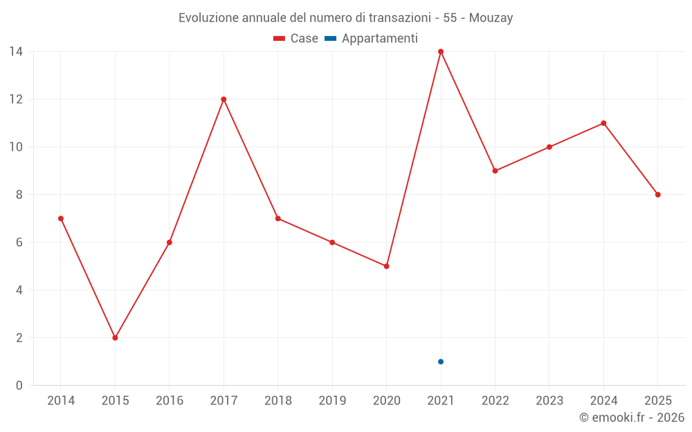 Evoluzione annuale del numero di transazioni - 55 - Mouzay