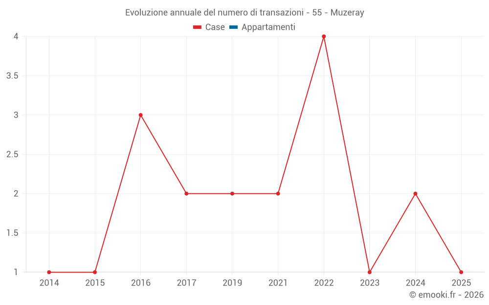 Evoluzione annuale del numero di transazioni - 55 - Muzeray
