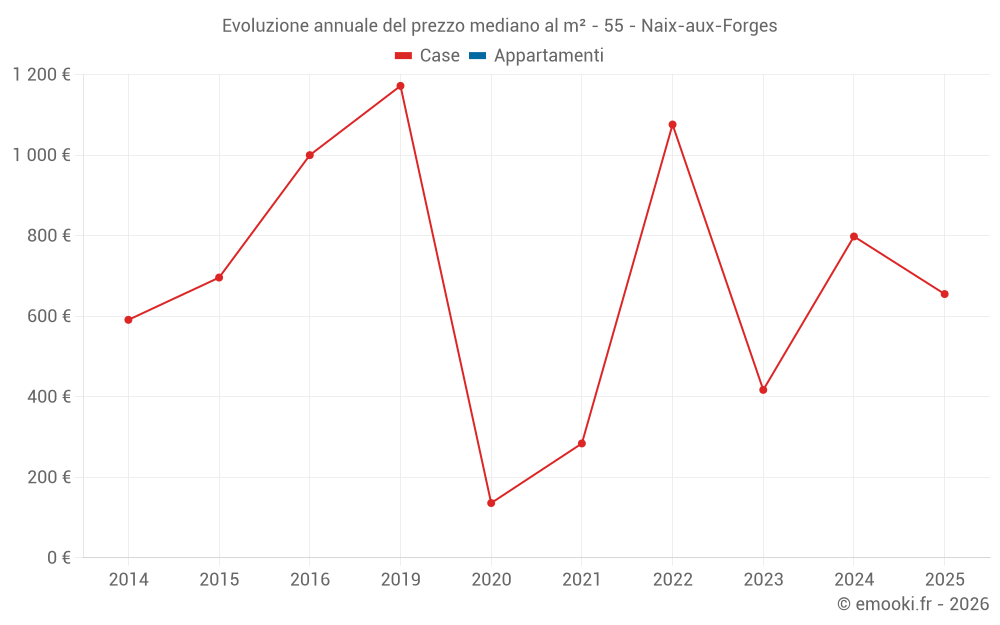 Evoluzione annuale del prezzo mediano al m² - 55 - Naix-aux-Forges