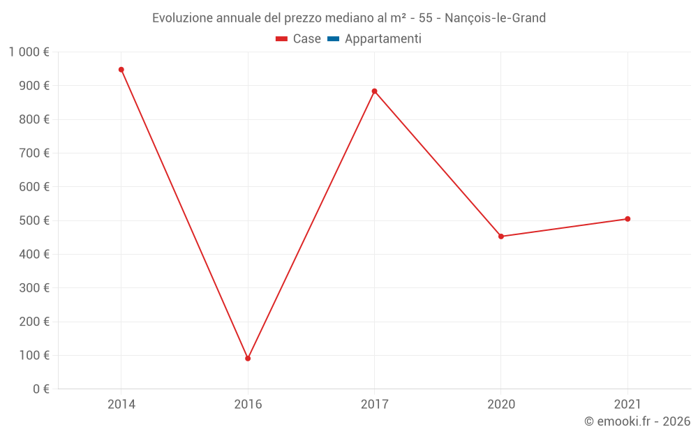 Evoluzione annuale del prezzo mediano al m² - 55 - Nançois-le-Grand