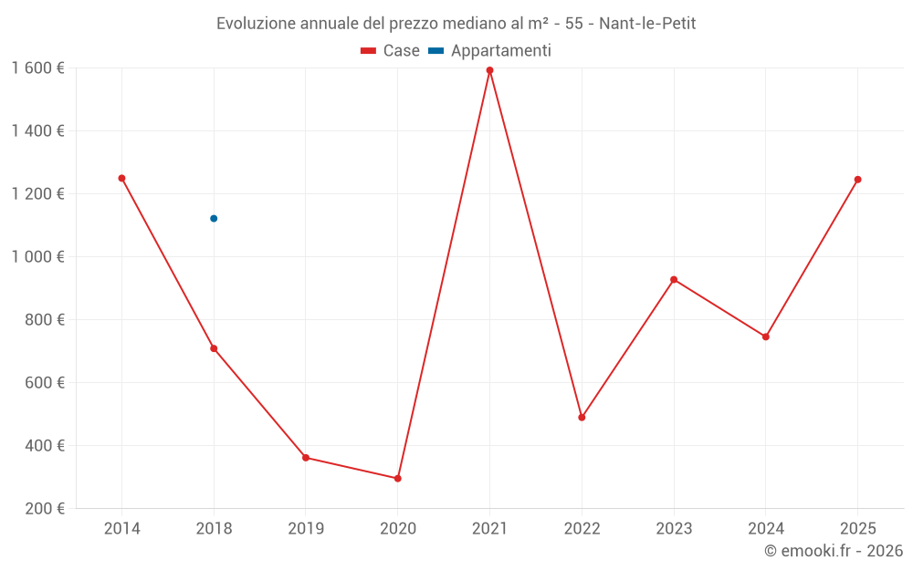 Evoluzione annuale del prezzo mediano al m² - 55 - Nant-le-Petit