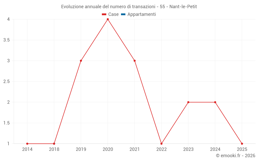 Evoluzione annuale del numero di transazioni - 55 - Nant-le-Petit