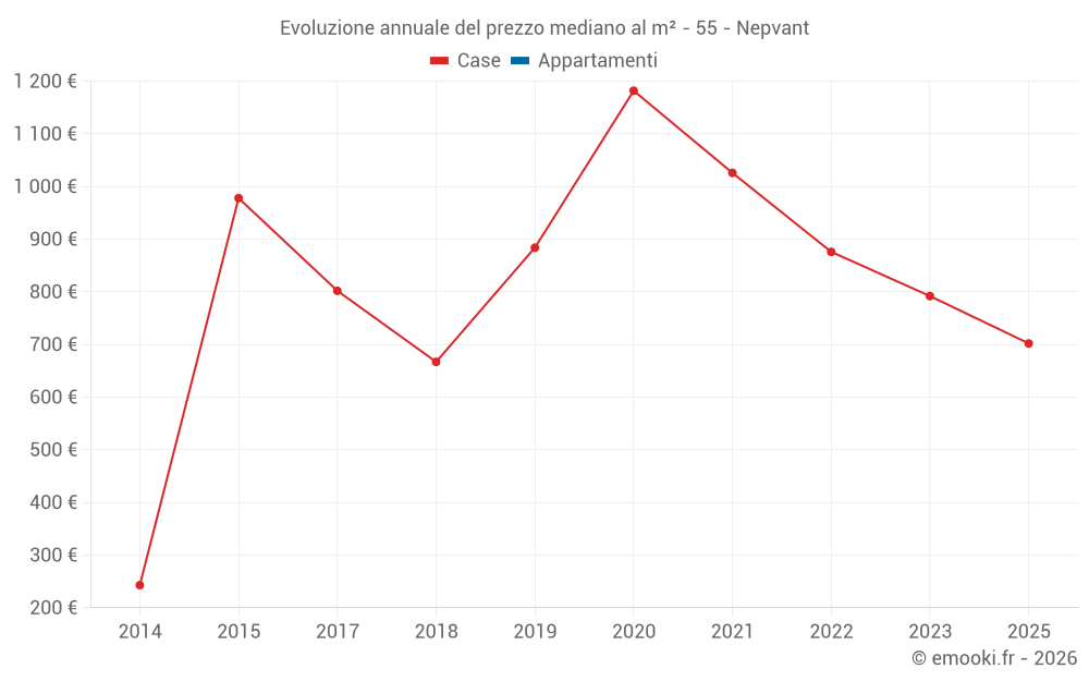 Evoluzione annuale del prezzo mediano al m² - 55 - Nepvant
