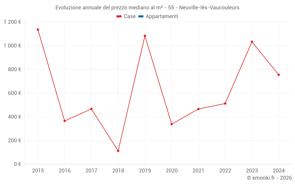 Evoluzione annuale del prezzo mediano al m² - 55 - Neuville-lès-Vaucouleurs