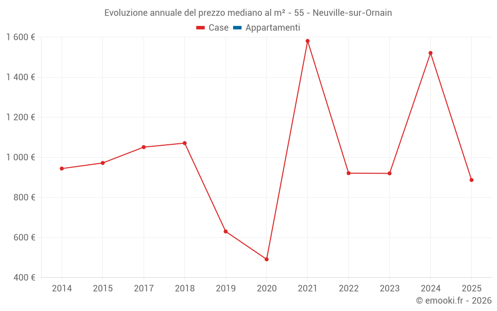 Evoluzione annuale del prezzo mediano al m² - 55 - Neuville-sur-Ornain