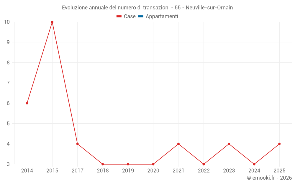 Evoluzione annuale del numero di transazioni - 55 - Neuville-sur-Ornain