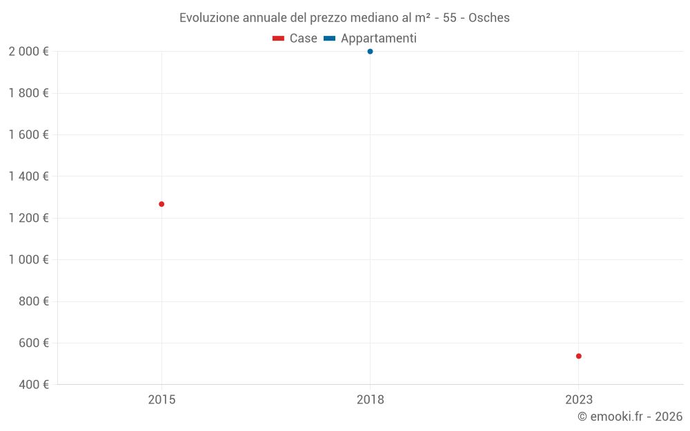 Evoluzione annuale del prezzo mediano al m² - 55 - Osches