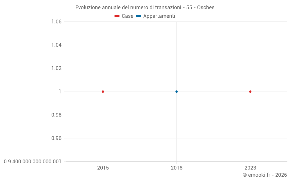 Evoluzione annuale del numero di transazioni - 55 - Osches