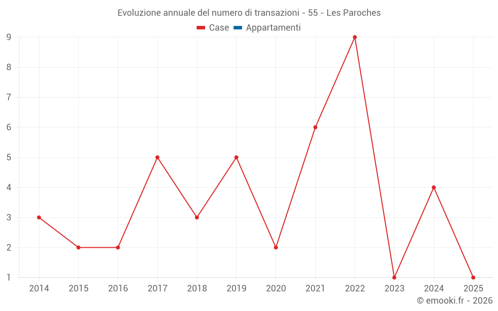 Evoluzione annuale del numero di transazioni - 55 - Les Paroches