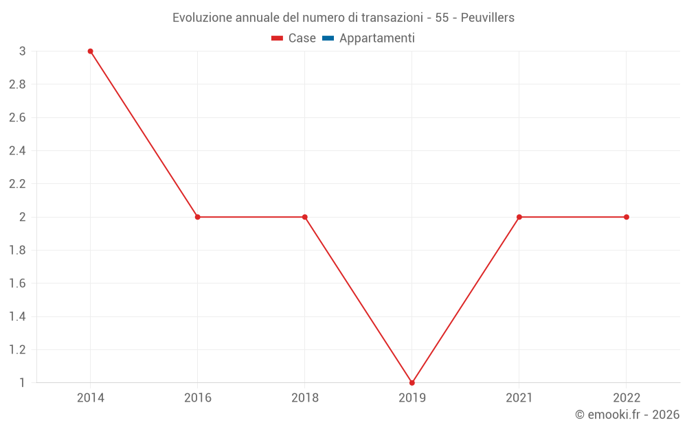 Evoluzione annuale del numero di transazioni - 55 - Peuvillers