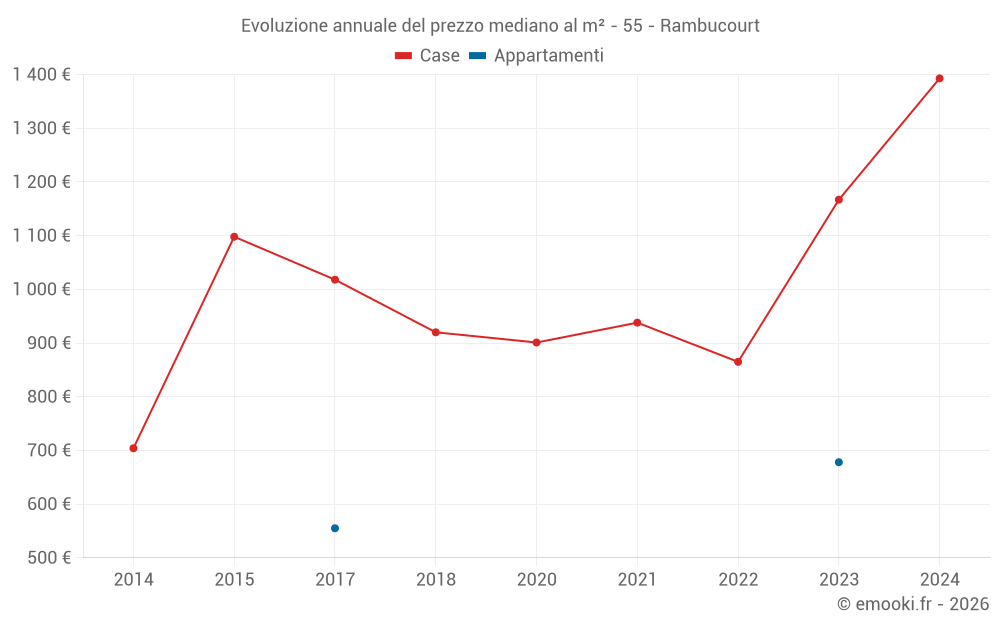 Evoluzione annuale del prezzo mediano al m² - 55 - Rambucourt