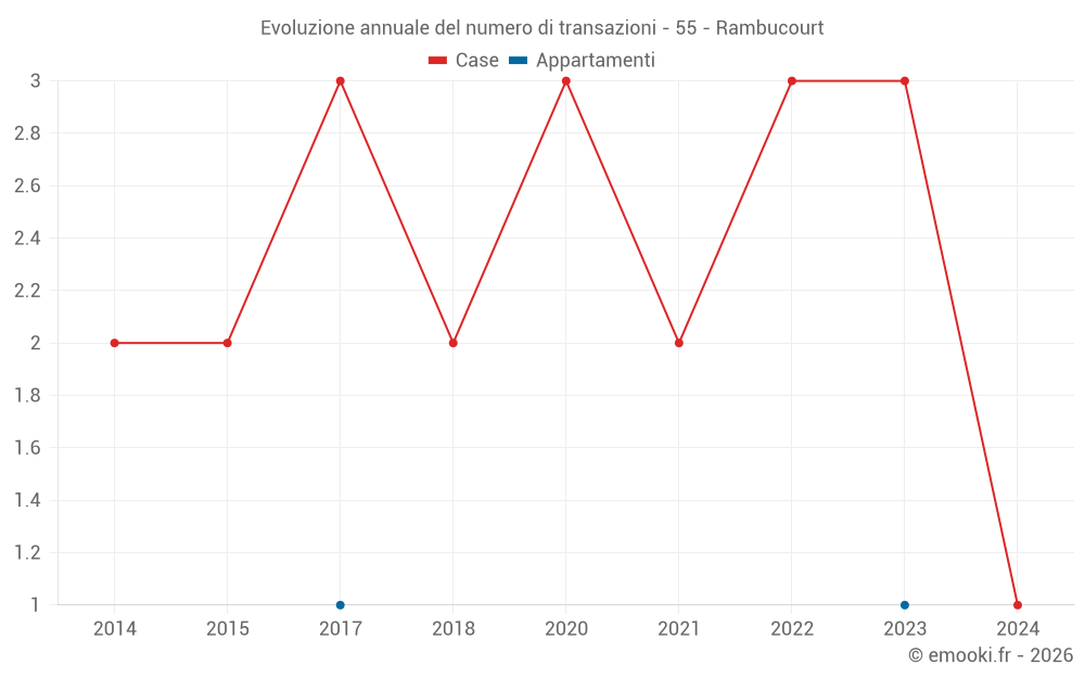 Evoluzione annuale del numero di transazioni - 55 - Rambucourt