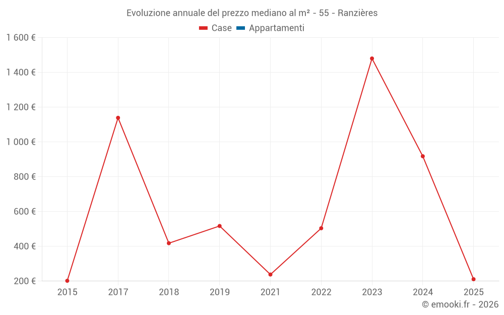 Evoluzione annuale del prezzo mediano al m² - 55 - Ranzières